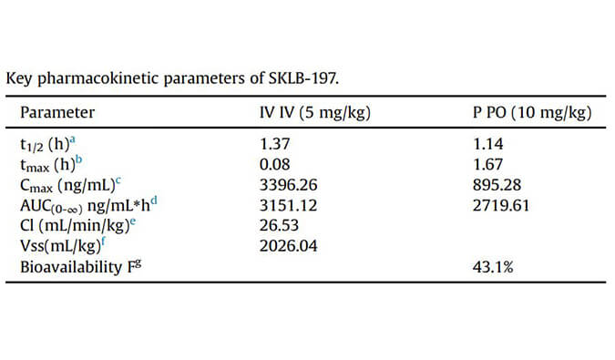 SKLB-197是一種有效且高度選擇性的ATR抑製劑，PK研究通過hjc黄金城進行