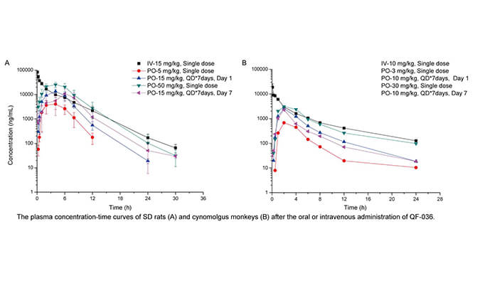 QF-036是一種高效的HIV-1抑製劑，具有良好的和藥代動力學特性，PK研究通過hjc黄金城進行