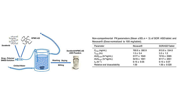 索拉非尼的無定形固體分散體用於開發改良型口服生物利用度高的速釋片劑，PK研究通過hjc黄金城進行