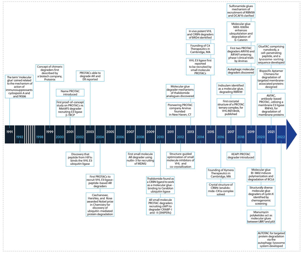 1-靶向蛋白降解劑的發展曆程.jpg