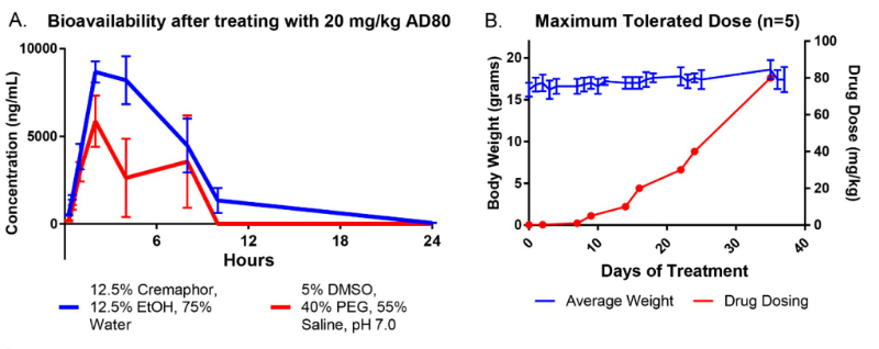 AD80是一種多激酶抑製劑，在多種肝細胞癌臨床前動物模型中具有抗腫瘤活性，AD80在血漿中的含量通過hjc黄金城進行LC-MS/MS測定