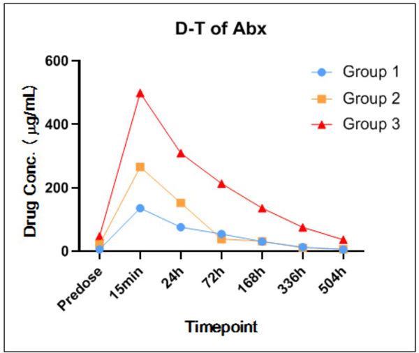 Figure-3-某抗體藥中劑量因ADA的產生而影響了PK-Profile.jpg