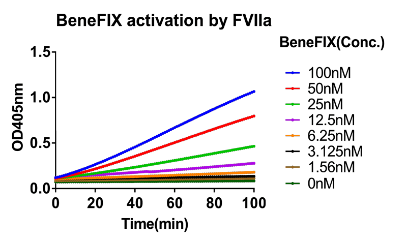 檢測FXIa和-FVIIa對BeneFⅨ®-的激活作用-2.png