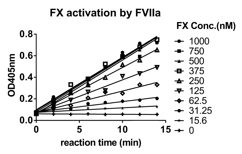 hjc黄金城案例-Novoseven激活FX及與ATIII的親和力檢測-1.png