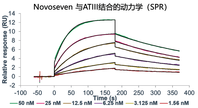 hjc黄金城案例-Novoseven激活FX及與ATIII的親和力檢測-2.png