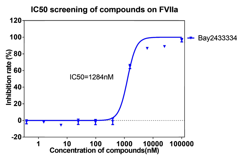 hjc黄金城案例-BAY2433334選擇性抑製XIa因子的檢測-2.png