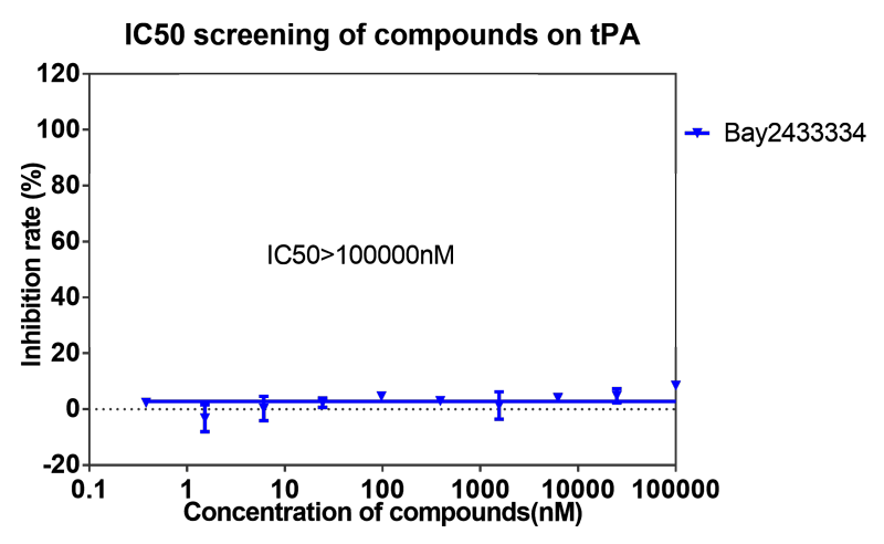 hjc黄金城案例-BAY2433334選擇性抑製XIa因子的檢測-8.png