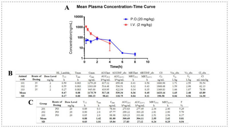 STAT3_Pharmacokinetics of 14 in SD rats.jpg