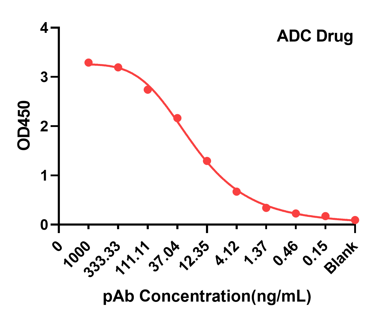 ADC藥物-純化後抗體效價.png