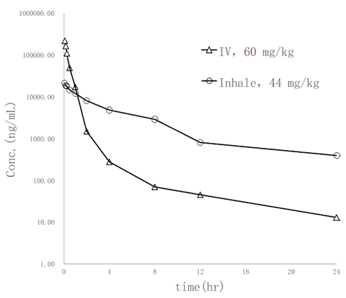 PK案例:大鼠氣管內霧化