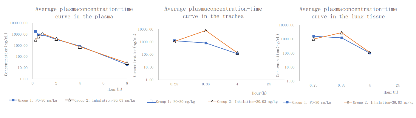PK案例:大鼠經口鼻暴露，給藥48分鍾