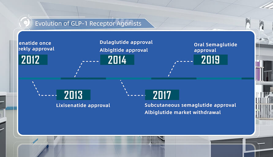 GLP-1 受體激動劑的發展