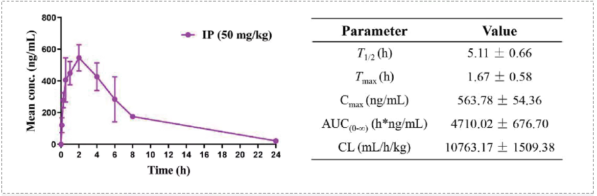 Compound 17f在大鼠體內的PK參數.jpg