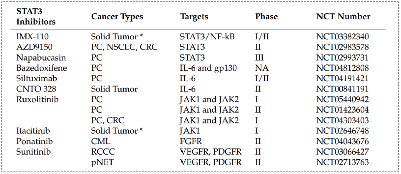 部分臨床階段的STAT3抑製劑.png