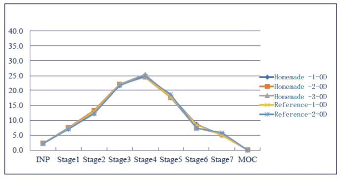 采用相同的霧化器，自製製劑和參比製劑分布基本一致。.png