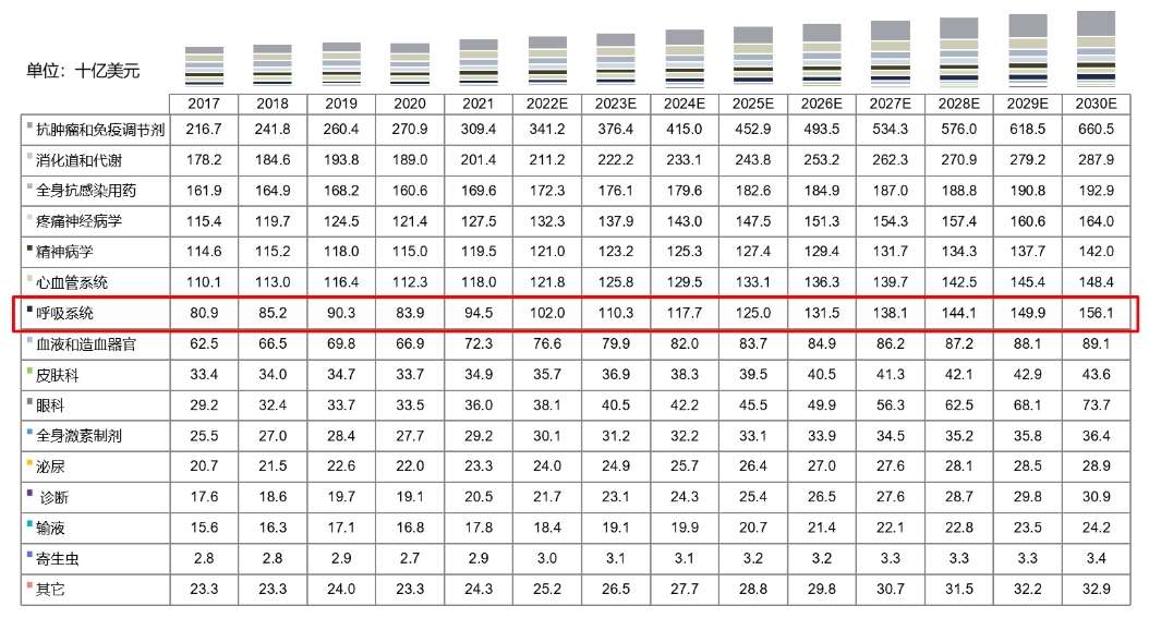 全球藥物市場規模按治療領域劃分，2017-2030E.png