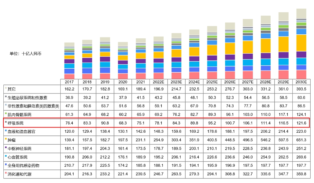 中國藥物市場規模按治療領域劃分，2017-2030E.png