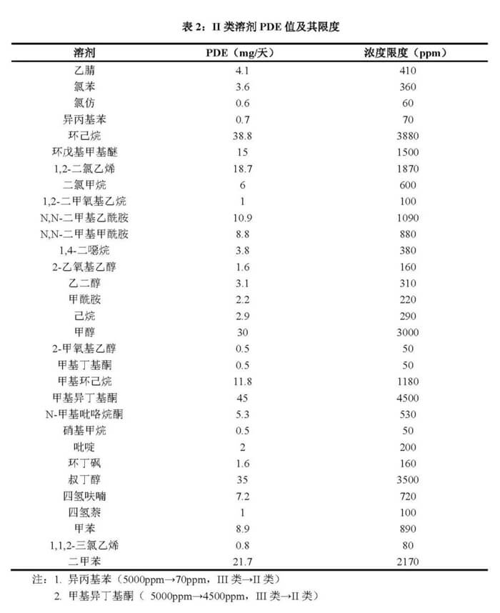 II類溶劑-PDE值及其限度.jpg