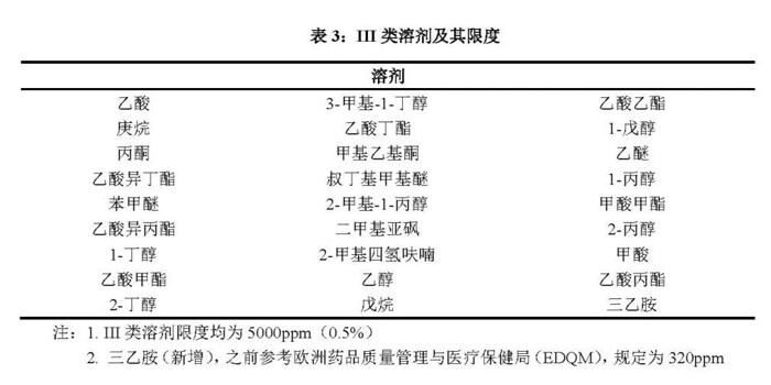 III類溶劑及其限度.jpg