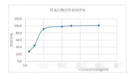 硫糖鋁胃蛋白酶活性抑製率.jpg