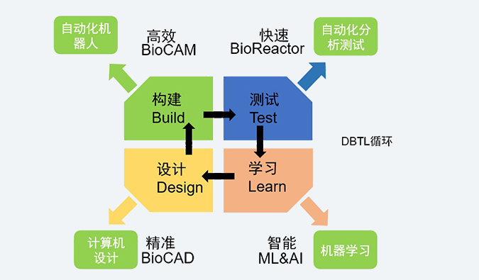 合成生物學服務平台.jpg