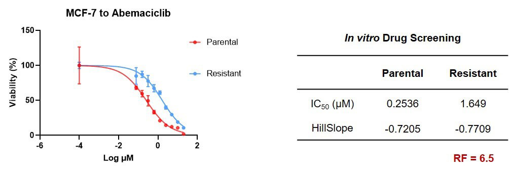 圖4-MCF-7_阿貝西利耐藥細胞係體外藥敏檢測實驗結果.jpg