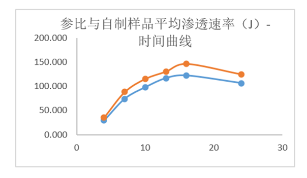 透皮製劑體外評價案例分析-某凝膠劑仿製藥—IVPT.png