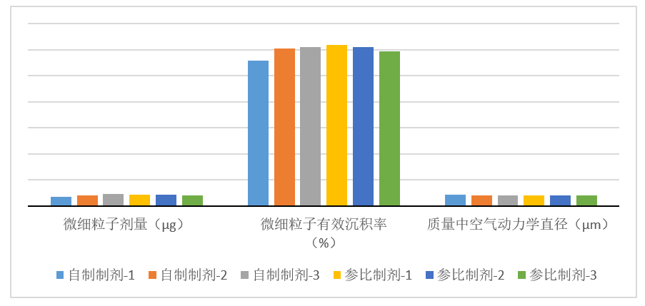 吸入製劑-案例分享---3批自研製劑與3參比製劑對比（n=10）-微細粒子劑量