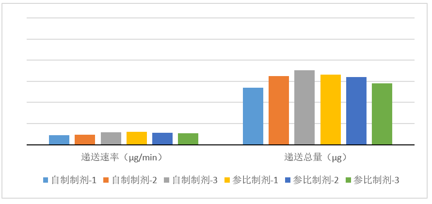 吸入製劑-案例分享---3批自研製劑與3參比製劑對比（n=10）-遞送速率/遞送總量