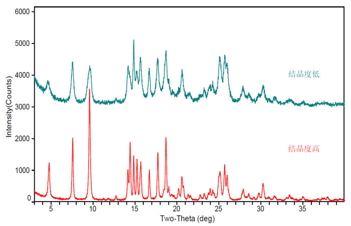 圖4-同一晶型不同結晶度的XRPD對比圖.jpg