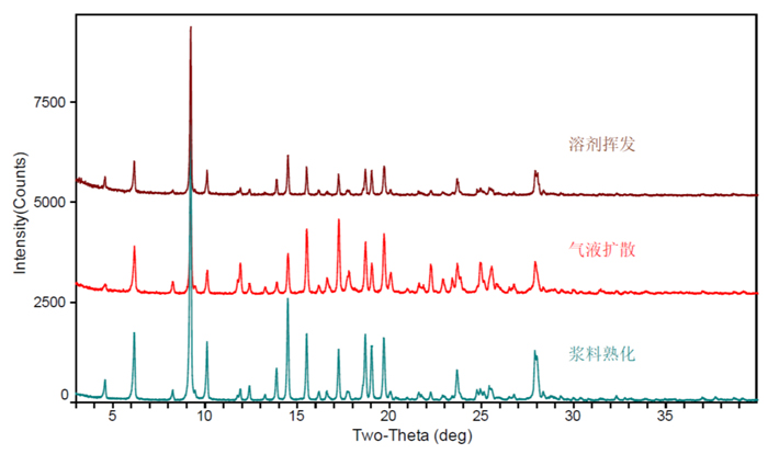 圖6-某化合物不同結晶方式獲得的XRPD對比圖.jpg