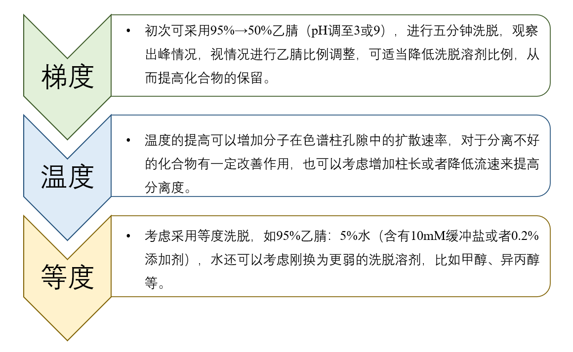 圖4：HILIC模式未知化合物方法開發一般思路.png